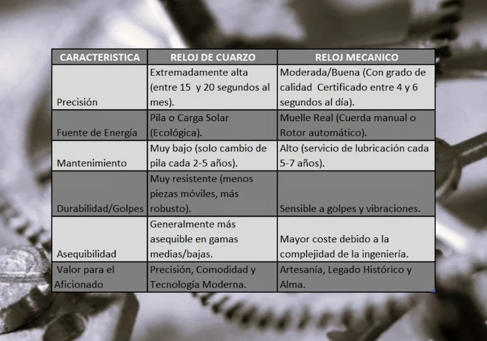 Comparativa de ventajas y desventajas entre el movimiento de cuarzo y el movimiento de mecanico para el coleccionista aficionado.